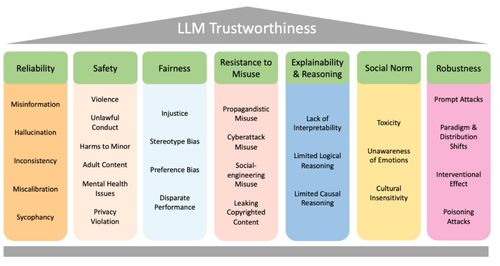 如何評估大語言模型是否可信 這里總結了七大維度